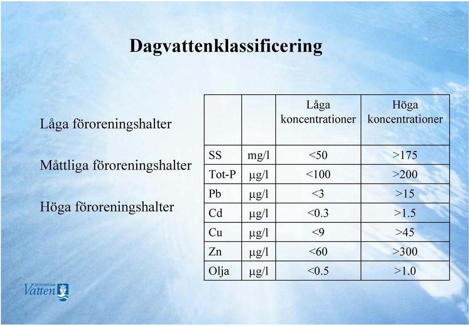 SS Tot-P mg/l µg/l <50 <100 >175 >200 Höga föroreningshalter Pb