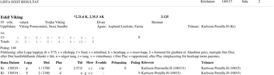 Asplun Liselotte, Farsta : Karlsson Pernilla H (Kr) : 3: Totalt: 3 5 3 Poäng: Kr Kr