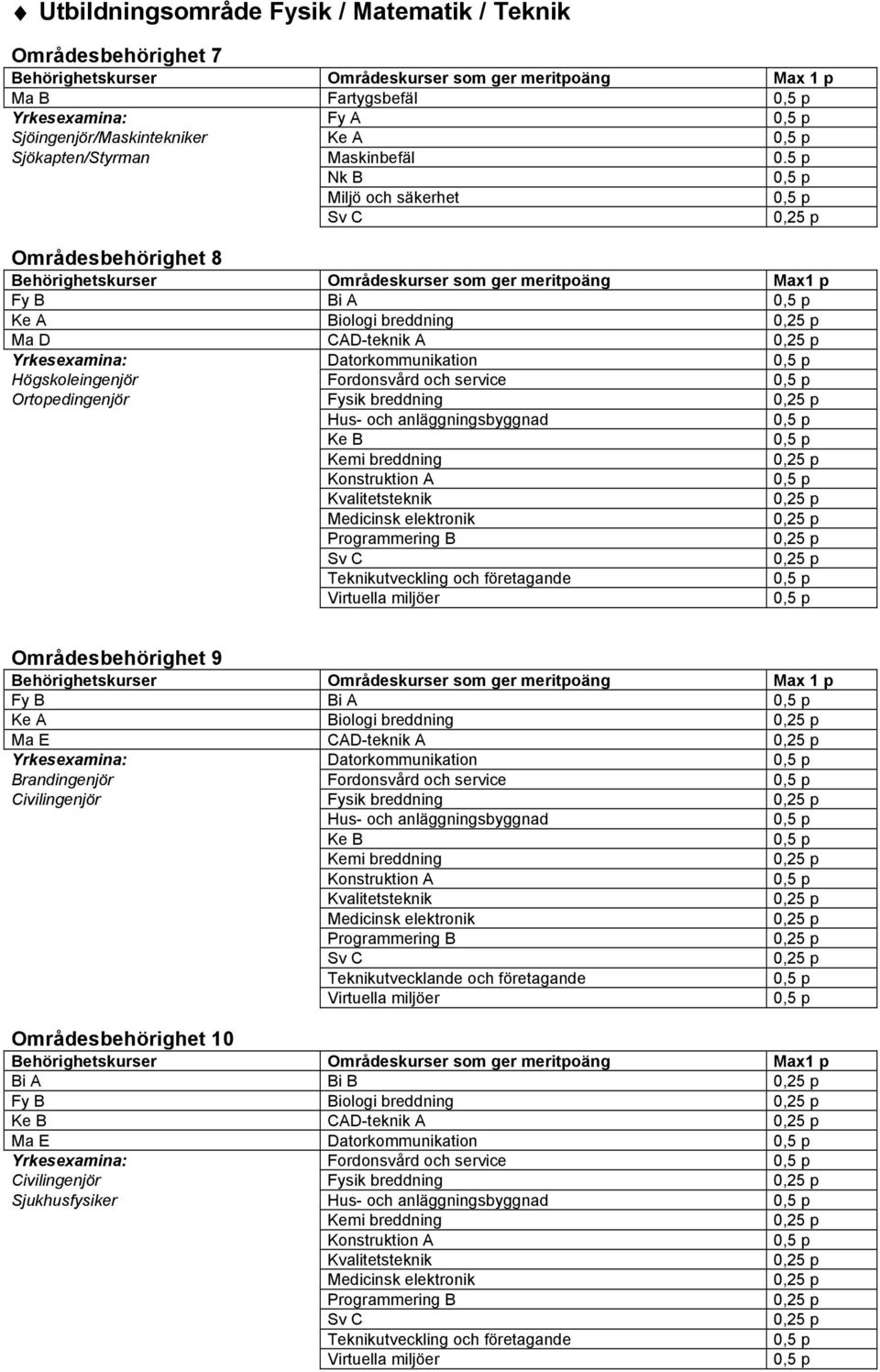 breddning Hus- och anläggningsbyggnad Ke B Kvalitetsteknik Medicinsk elektronik Programmering B Teknikutveckling och företagande Områdesbehörighet 9 Fy B Bi A Ke A Biologi breddning Ma E CAD-teknik A