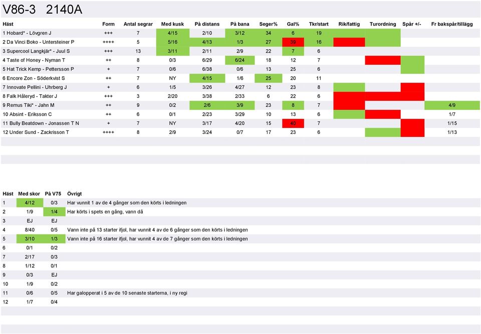 4/27 12 23 8 8 Falk Håleryd - Takter J +++ 3 2/20 3/38 2/33 6 22 6 9 Remus Tiki* - Jahn M ++ 9 0/2 2/6 3/9 23 8 7 4/9 10 Absint - Eriksson C ++ 6 0/1 2/23 3/29 10 13 6 1/7 11 Bully Beatdown -