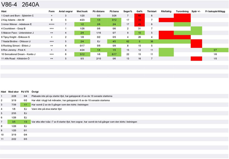 Ehlers J ++ 4 0/17 0/9 0/9 8 15 5 9 Ron Jeremy - Frick K + 4 4/24 1/4 1/3 15 12 11 3/7 10 Sensational Dream - Kontio J +++ 6 3/12 1/6 6/17 22 15 11 1/6 11 Affe Road - Kihlström Ö ++ 5 0/3 2/10 0/6 13