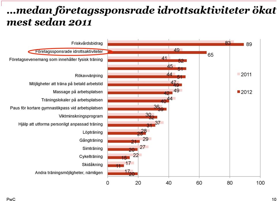 gymnastikpass vid arbetsplatsen Viktminskningsprogram Hjälp att utforma personligt anpassad träning Löpträning Gångträning Simträning Cykelträning