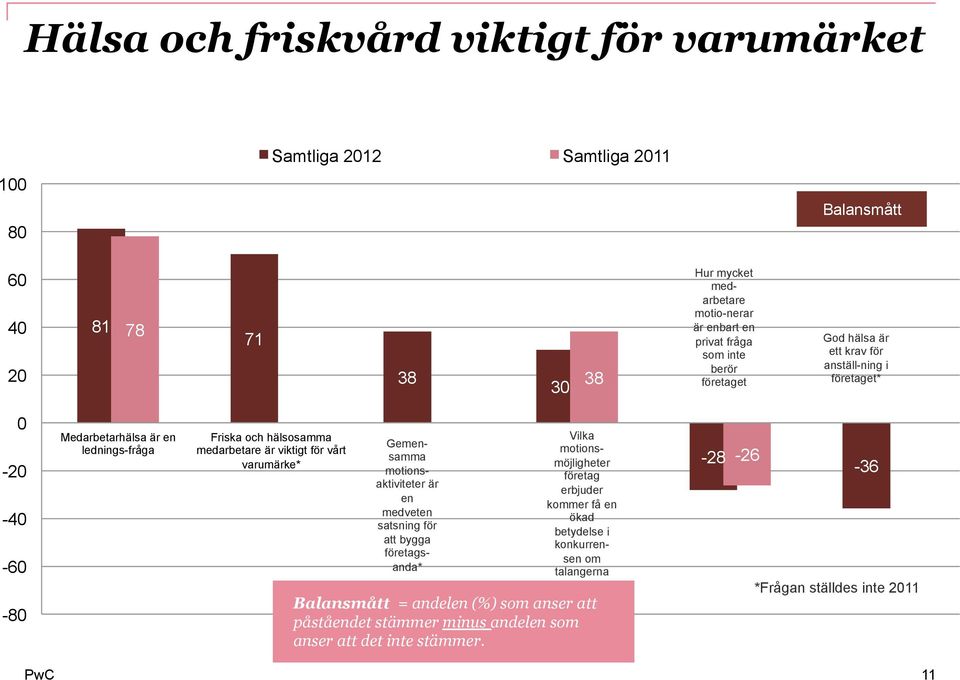 för vårt varumärke* Gemensamma motionsaktiviteter är en medveten satsning för att bygga företagsanda* Vilka motionsmöjligheter företag erbjuder kommer få en ökad