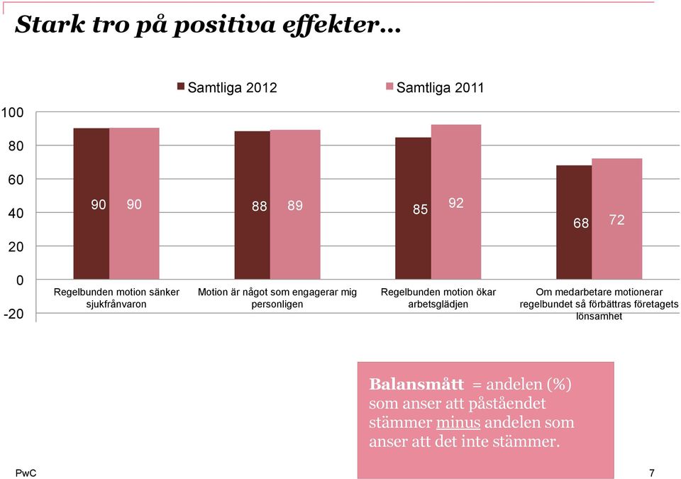 motion ökar arbetsglädjen Om medarbetare motionerar regelbundet så förbättras företagets lönsamhet