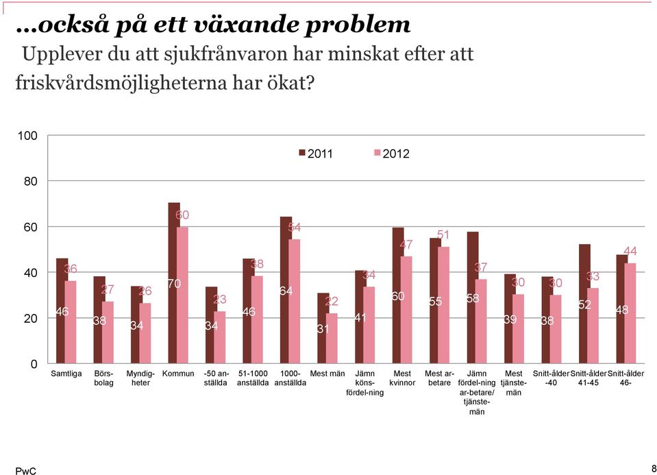 Samtliga Börsbolag Myndigheter Kommun -5 anställda 51-1 anställda 1- Mest män anställda Jämn könsfördel-ning Mest