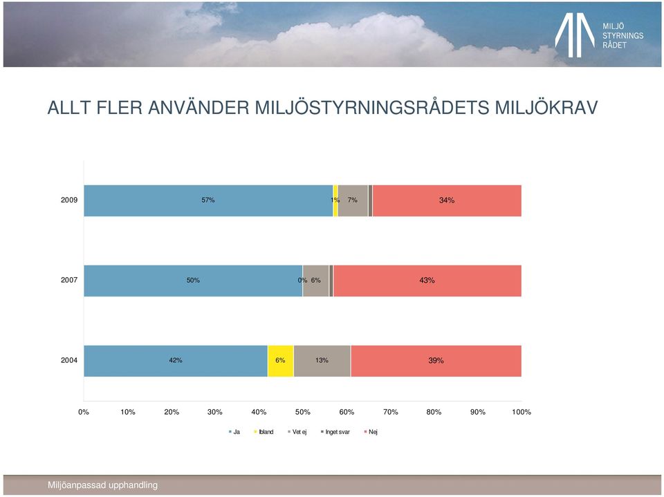 43% 2004 42% 6% 13% 39% 0% 10% 20% 30% 40%