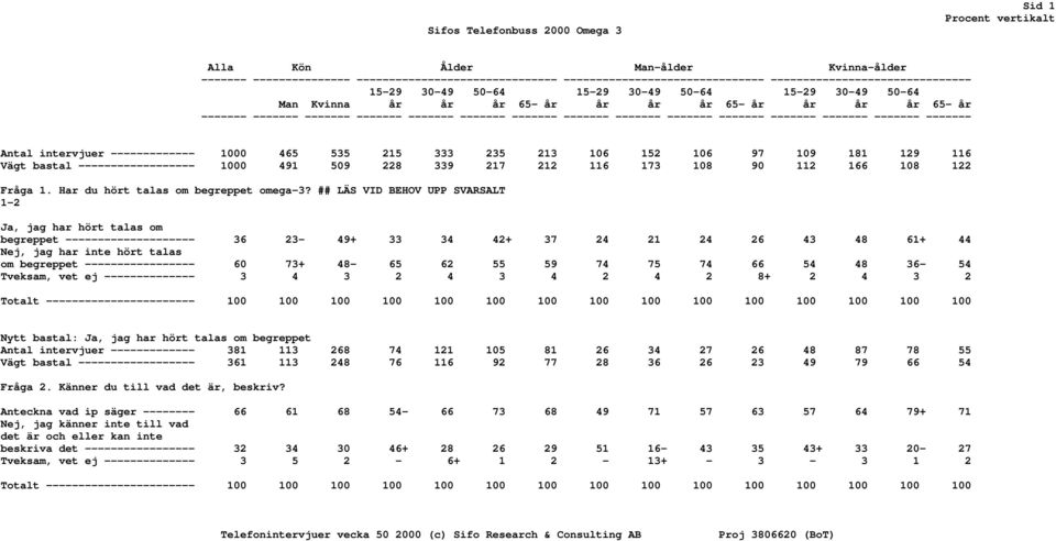 ------- ------- ------- ------- ------- ------- ------- ------- ------- Antal intervjuer ------------- 1000 465 535 215 333 235 213 106 152 106 97 109 181 129 116 Vägt bastal ------------------ 1000