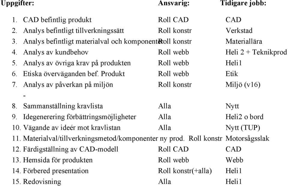 Etiska överväganden bef. Produkt Roll webb Etik 7. Analys av påverkan på miljön Roll konstr Miljö (v16) 8. Sammanställning kravlista Alla Nytt 9.