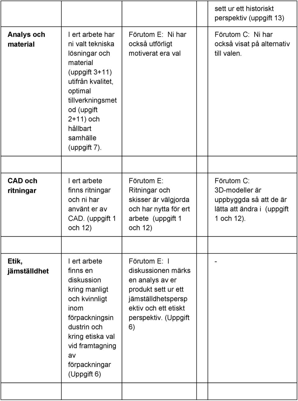 (uppgift 1 och 12) Ritningar och skisser är välgjorda och har nytta för ert arbete (uppgift 1 och 12) 3D modeller är uppbyggda så att de är lätta att ändra i (uppgift 1 och 12).