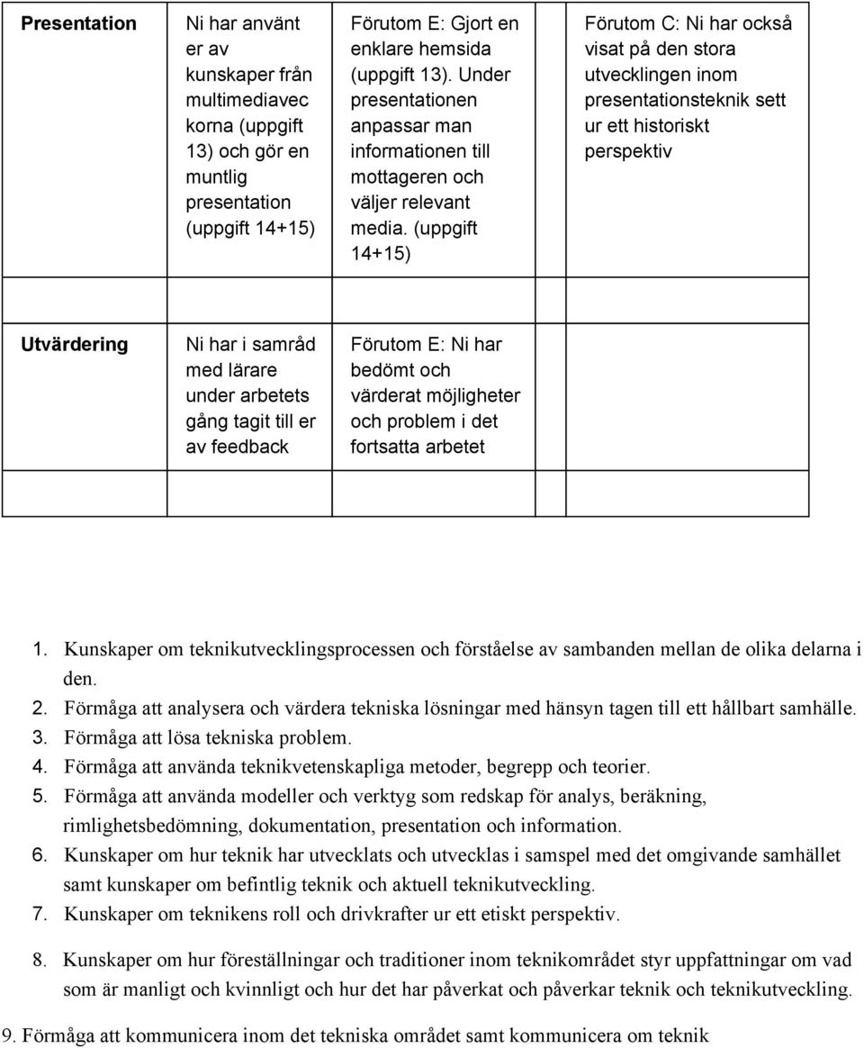 (uppgift 14+15) Ni har också visat på den stora utvecklingen inom presentationsteknik sett ur ett historiskt perspektiv Utvärdering Ni har i samråd med lärare under arbetets gång tagit till er av