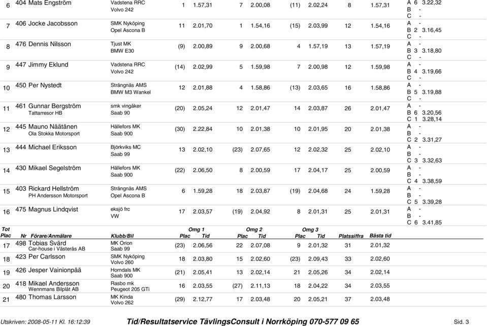 0,7 Tattarresor HB Saab 90 B.0, C.8, Mauno Näätänen Hällefors MK (0).,8 0.0,8 0.0,9 0.0,8 Ola Stokka Motorsport C.,7 Michael Eriksson Björkviks MC.0,0 ().07,.0,.0,0 C.
