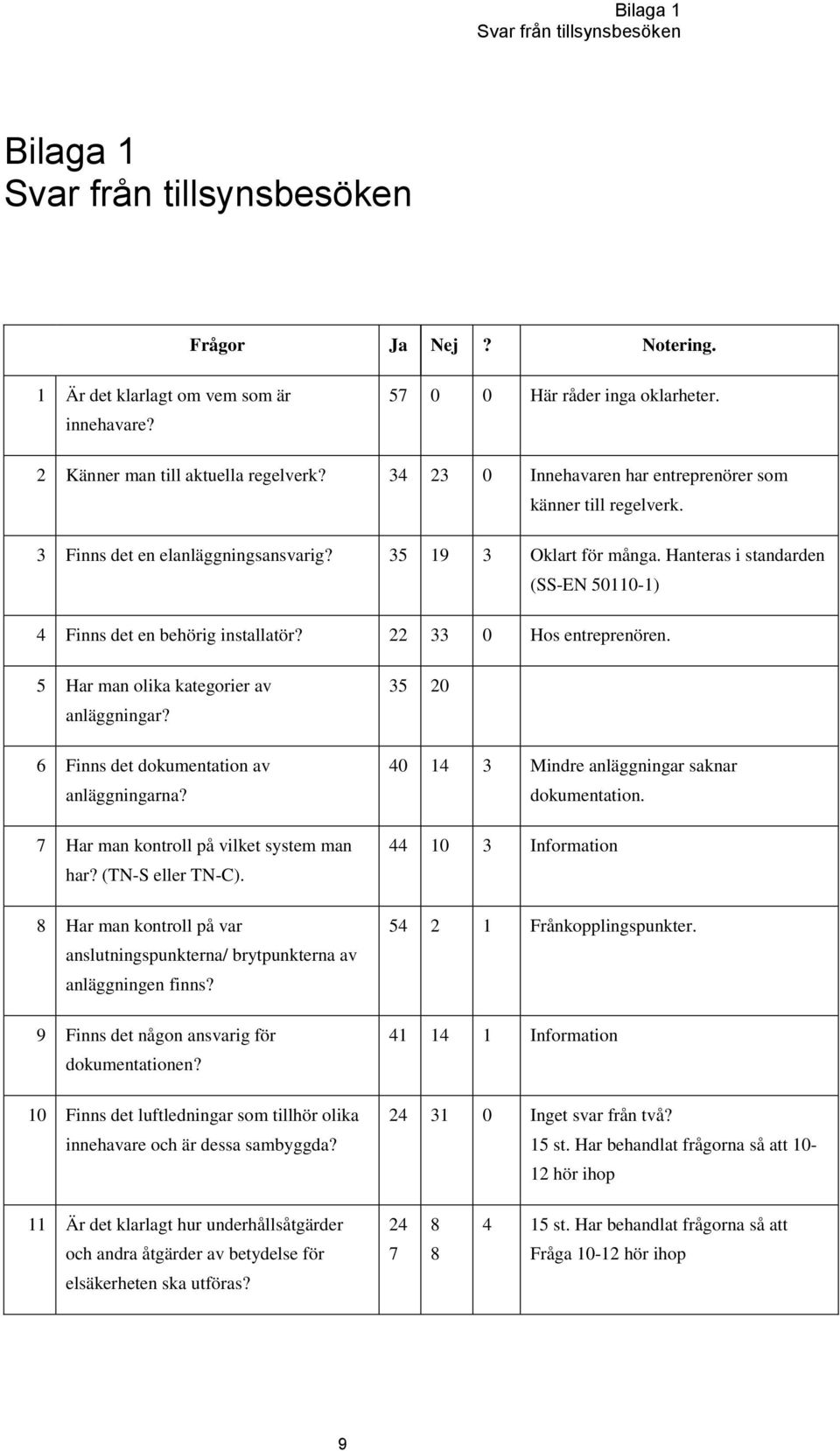 Hanteras i standarden (SS-EN 50110-1) 4 Finns det en behörig installatör? 22 33 0 Hos entreprenören. 5 Har man olika kategorier av anläggningar? 6 Finns det dokumentation av anläggningarna?