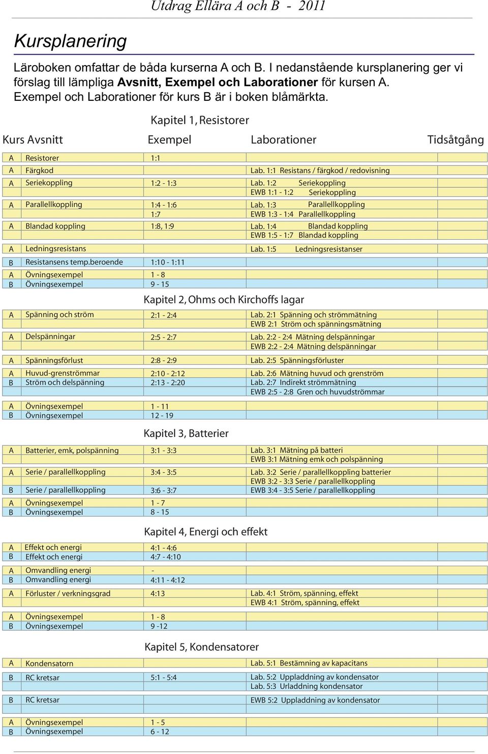 2:8-2:9 2:1-2:12 2:13-2:2 Kaptel 3, atterer Lab. 1:1 Resstans / färgkod / redovsnng Lab. 1:2 Serekopplng EW 1:1-1:2 Serekopplng Lab. 1:3 Parallellkopplng EW 1:3-1:4 Parallellkopplng Lab.