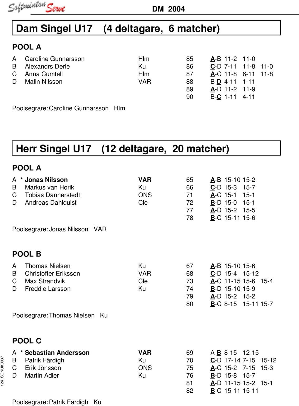 Dahlquist Cle Poolsegrare: Jonas Nilsson VAR 65 A-B 15-10 15-2 66 C-D 15-3 15-7 71 A-C 15-1 15-1 72 B-D 15-0 15-1 77 A-D 15-2 15-5 78 B-C 15-11 15-6 POOL B A Thomas Nielsen Ku B Christoffer Eriksson