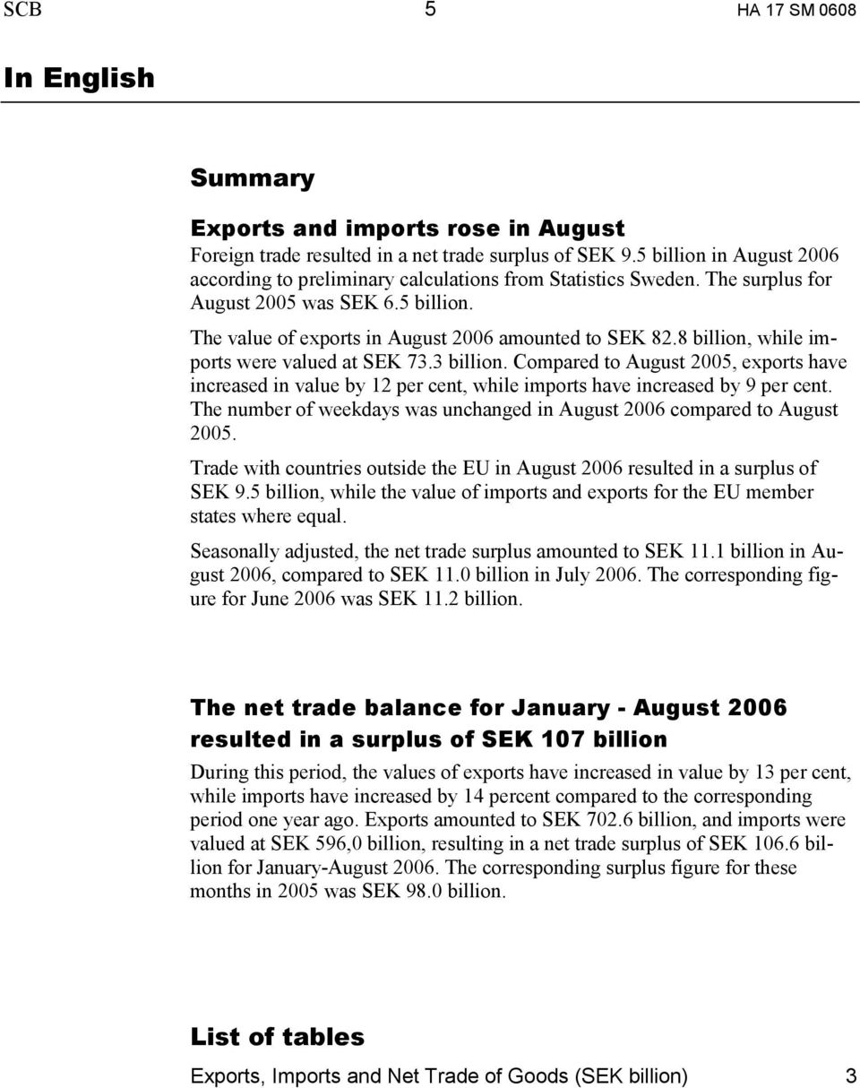 8 billion, while imports were valued at SEK 73.3 billion. Compared to August 2005, exports have increased in value by 12 per cent, while imports have increased by 9 per cent.