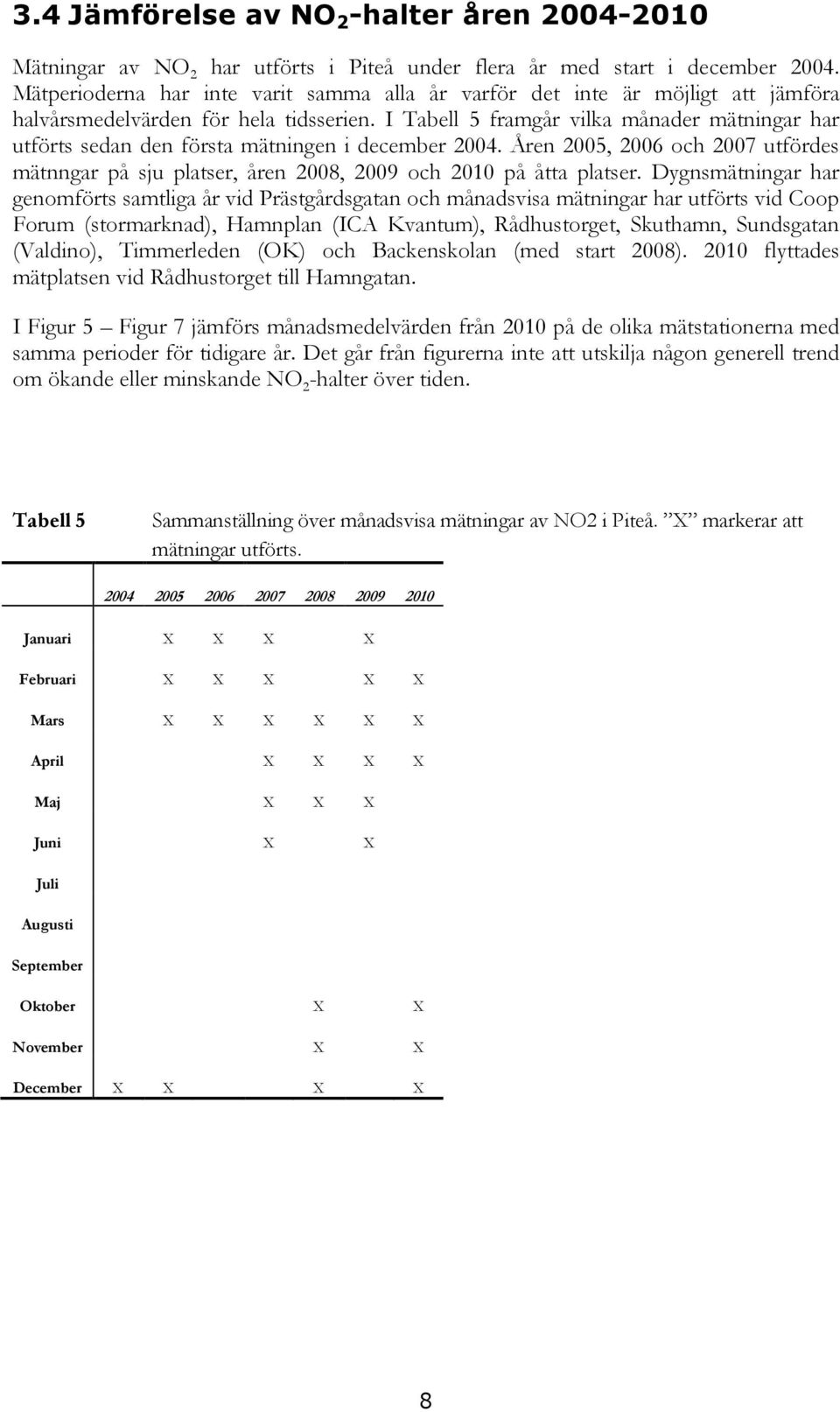 I Tabell 5 framgår vilka månader mätningar har utförts sedan den första mätningen i december 2004. Åren 2005, 2006 och 2007 utfördes mätnngar på sju platser, åren 2008, 2009 och 2010 på åtta platser.