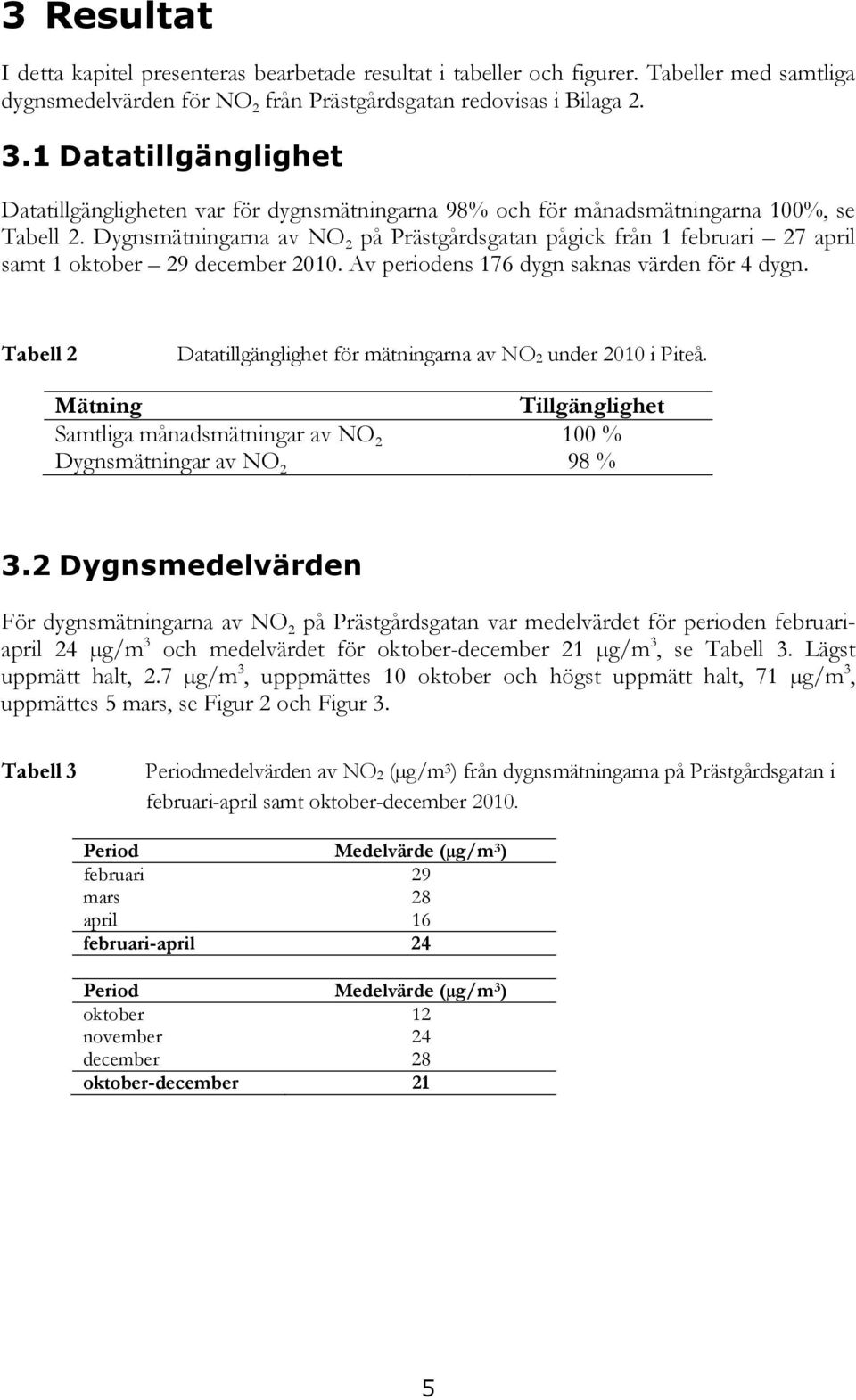Dygnsmätningarna av NO 2 på Prästgårdsgatan pågick från 1 februari 27 april samt 1 oktober 29 december 2010. Av periodens 176 dygn saknas värden för 4 dygn.