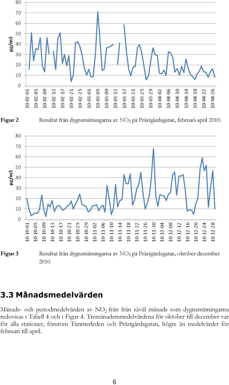 Resultat från dygnsmätningarna av NO 2 på Prästgårdsgatan, oktober-december 2010. 3.