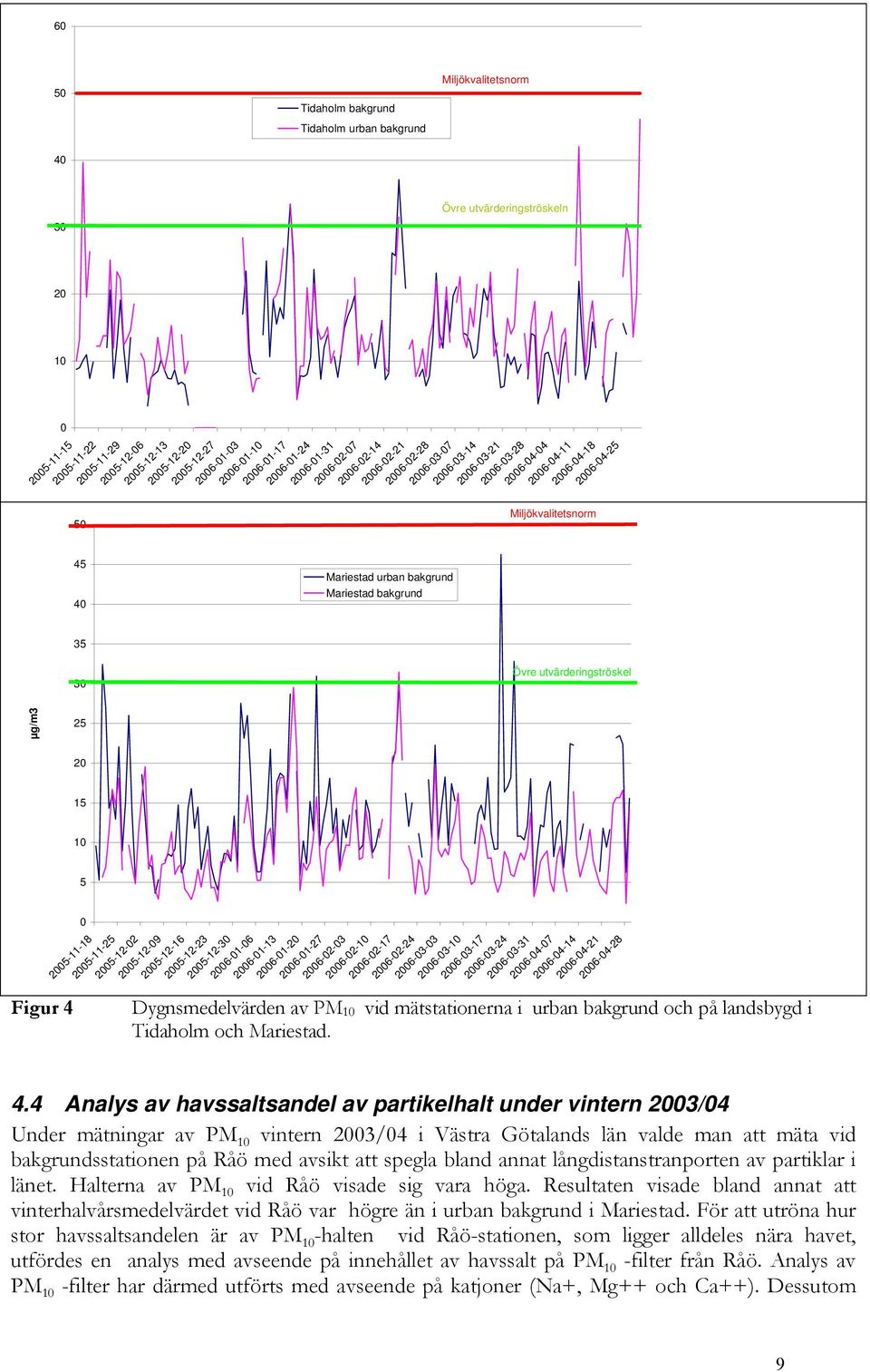 Miljökvalitetsnorm 35 30 Övre utvärderingströskel µg/m3 Figur 4 25 20 15 10 5 0 2005-11-18 2005-11-25 2005-12-02 2005-12-09 2005-12-16 2005-12-23 2005-12-30 2006-01-06 2006-01-13 2006-01-20