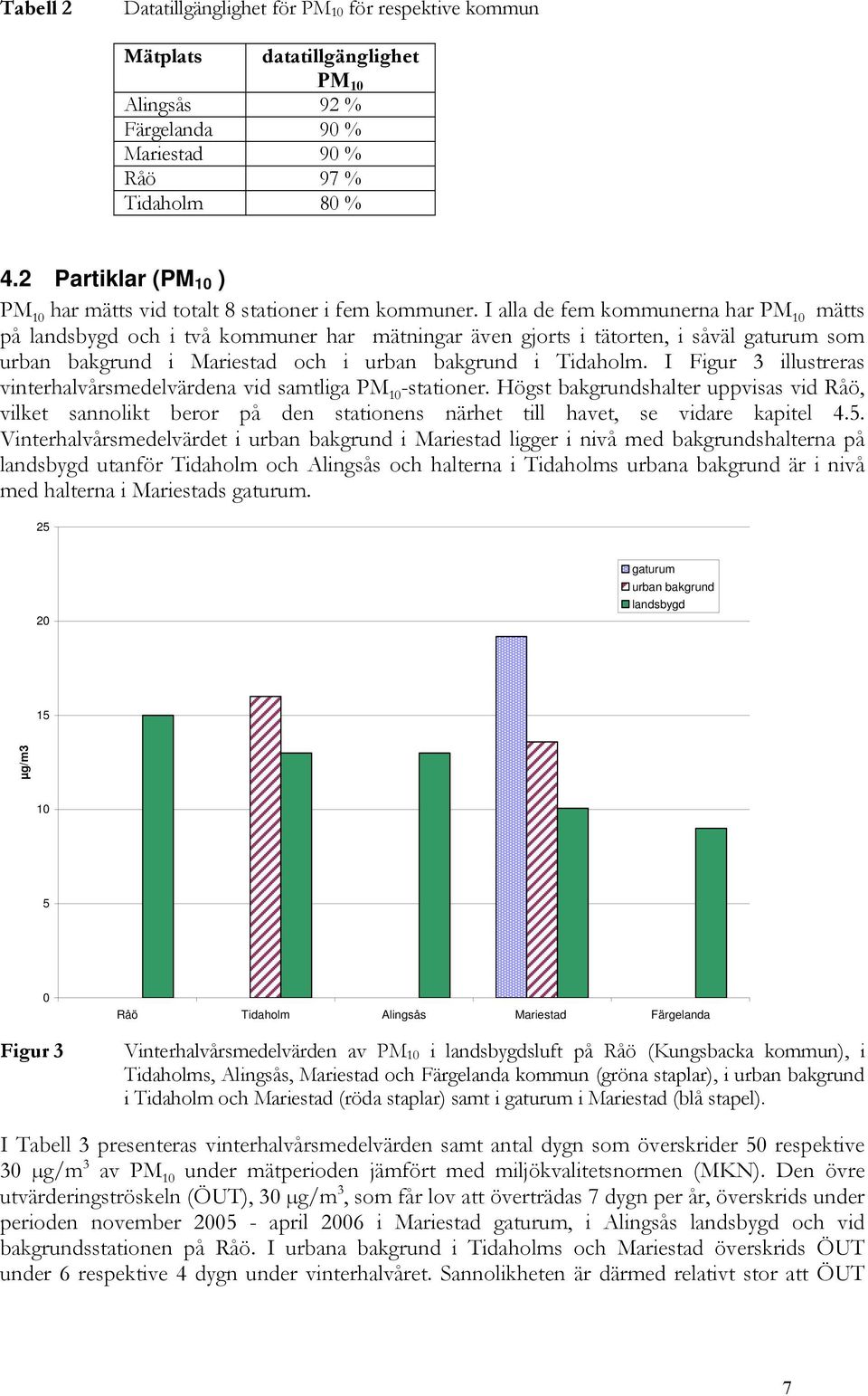 I alla de fem kommunerna har PM 10 mätts på landsbygd och i två kommuner har mätningar även gjorts i tätorten, i såväl gaturum som urban i Mariestad och i urban i Tidaholm.