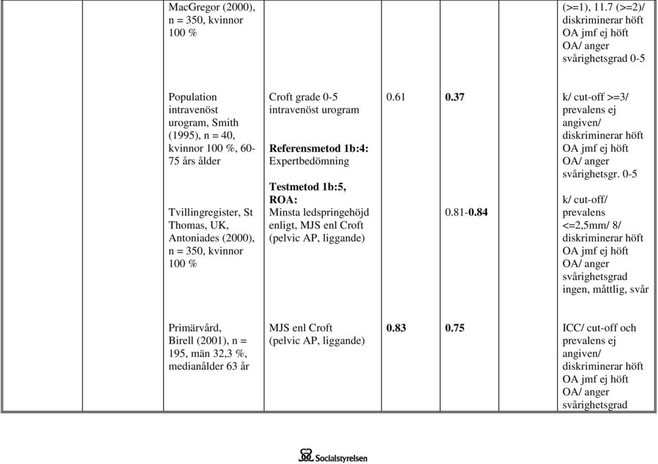 kvinnor 100 % Croft grade 0-5 intravenöst urogram Referensmetod 1b:4: Expertbedömning Testmetod 1b:5, ROA: Minsta ledspringehöjd enligt, (pelvic AP, liggande)