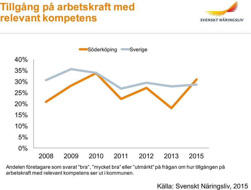 som svarat bra, mycket bra eller utmärkt på frågan om hur tillgången på