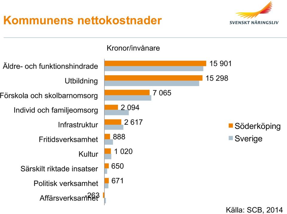 Fritidsverksamhet Kultur Särskilt riktade insatser Politisk verksamhet
