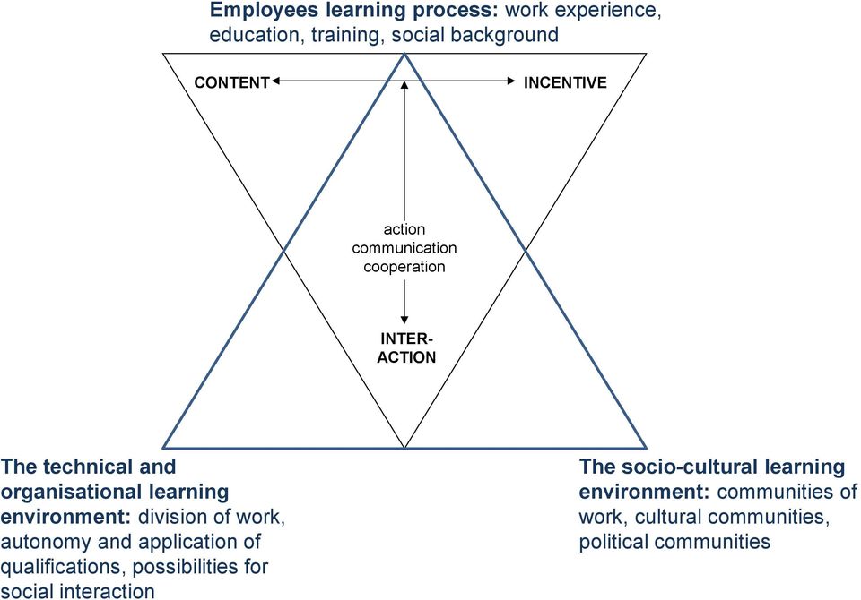 division of work, autonomy and application of qualifications, possibilities for social interaction