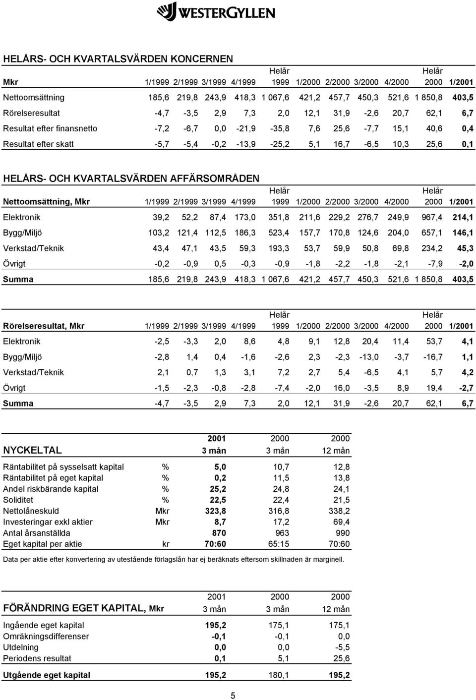 10,3 25,6 0,1 HELÅRS- OCH KVARTALSVÄRDEN AFFÄRSOMRÅDEN Nettoomsättning, Mkr 1/1999 2/1999 3/1999 4/1999 1999 1/2000 2/2000 3/2000 4/2000 2000 1/2001 Elektronik 39,2 52,2 87,4 173,0 351,8 211,6 229,2