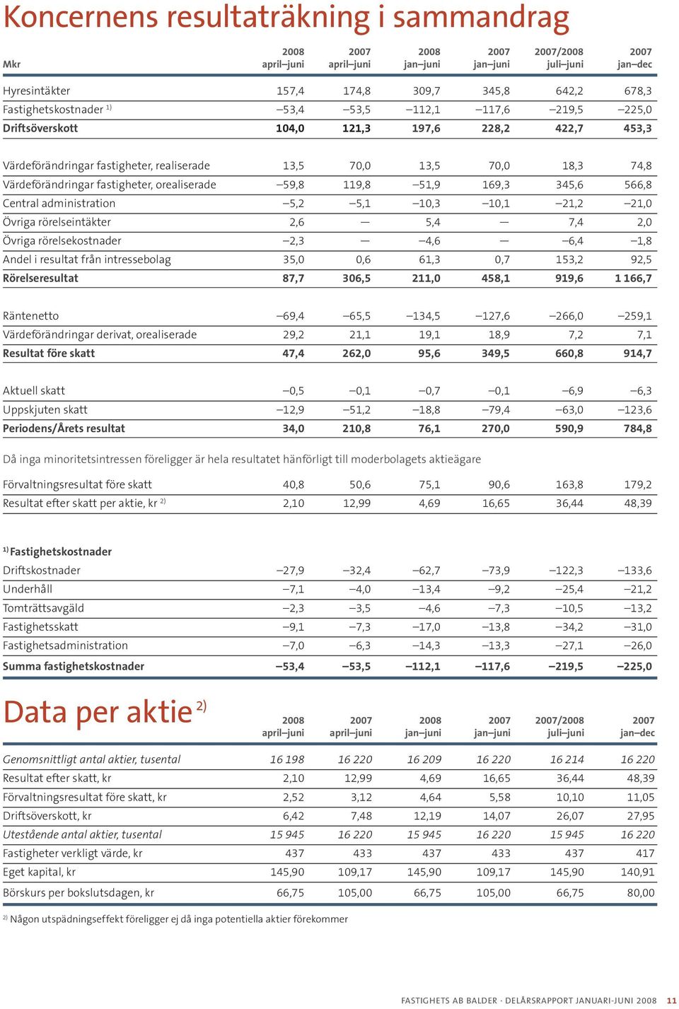 fastigheter, orealiserade 59,8 119,8 51,9 169,3 345,6 566,8 Central administration 5,2 5,1 10,3 10,1 21,2 21,0 Övriga rörelseintäkter 2,6 5,4 7,4 2,0 Övriga rörelsekostnader 2,3 4,6 6,4 1,8 Andel i