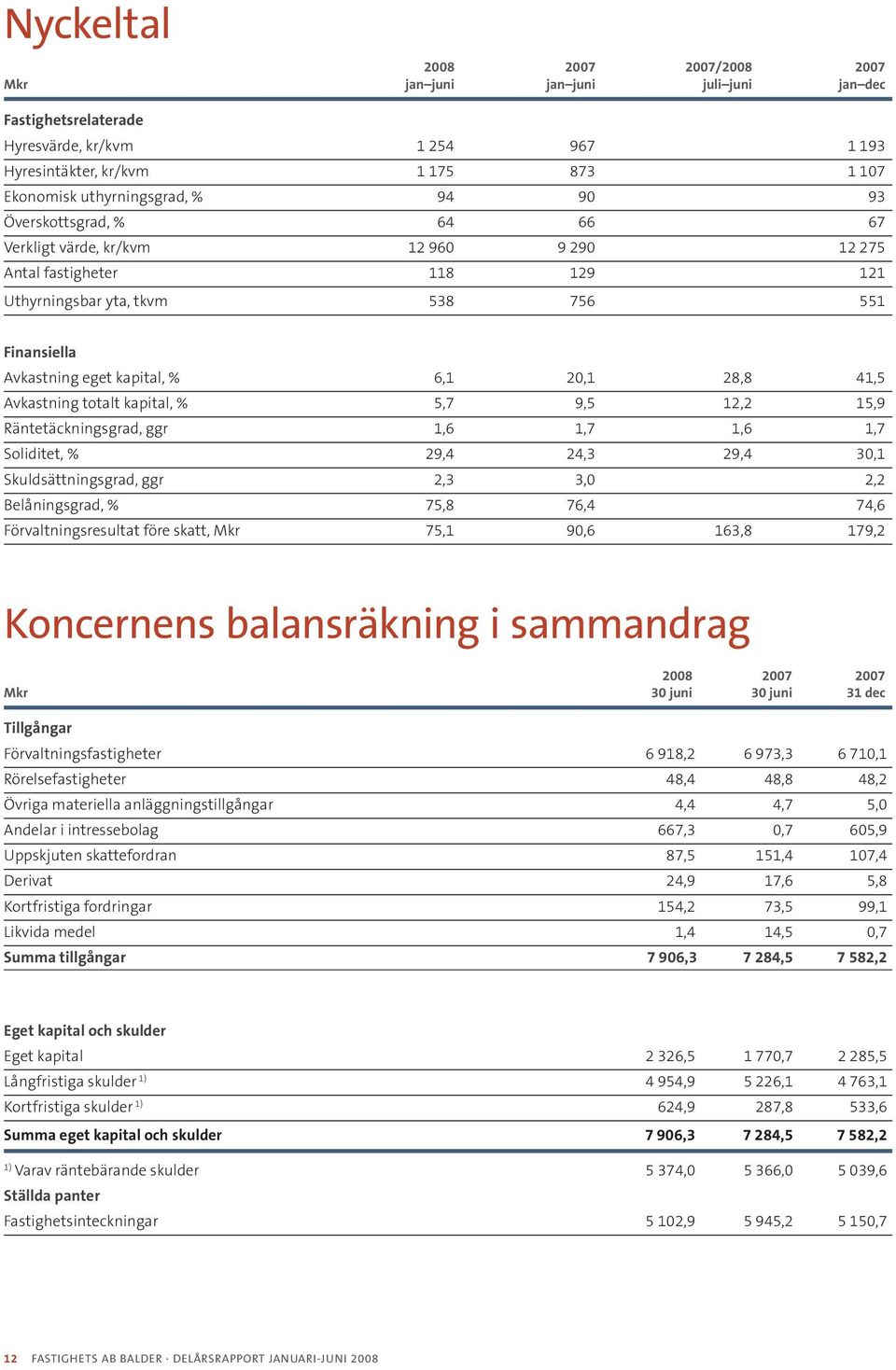 Avkastning totalt kapital, % 5,7 9,5 12,2 15,9 Räntetäckningsgrad, ggr 1,6 1,7 1,6 1,7 Soliditet, % 29,4 24,3 29,4 30,1 Skuldsättningsgrad, ggr 2,3 3,0 2,2 Belåningsgrad, % 75,8 76,4 74,6