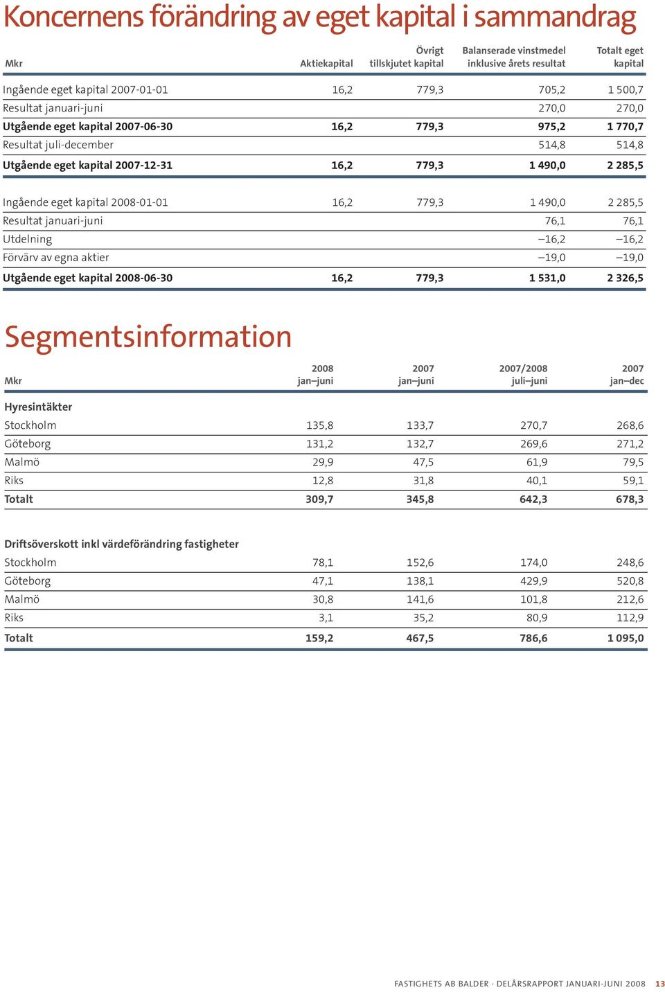 490,0 2 285,5 Ingående eget kapital 2008-01-01 16,2 779,3 1 490,0 2 285,5 Resultat januari-juni 76,1 76,1 Utdelning 16,2 16,2 Förvärv av egna aktier 19,0 19,0 Utgående eget kapital 2008-06-30 16,2