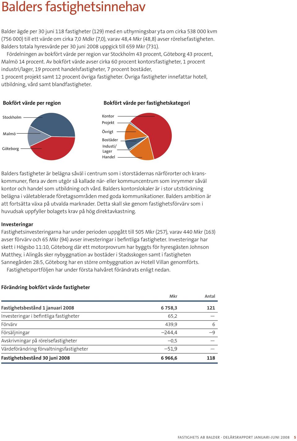 Av bokfört värde avser cirka 60 procent kontorsfastigheter, 1 procent industri/lager, 19 procent handelsfastigheter, 7 procent bostäder, 1 procent projekt samt 12 procent övriga fastigheter.