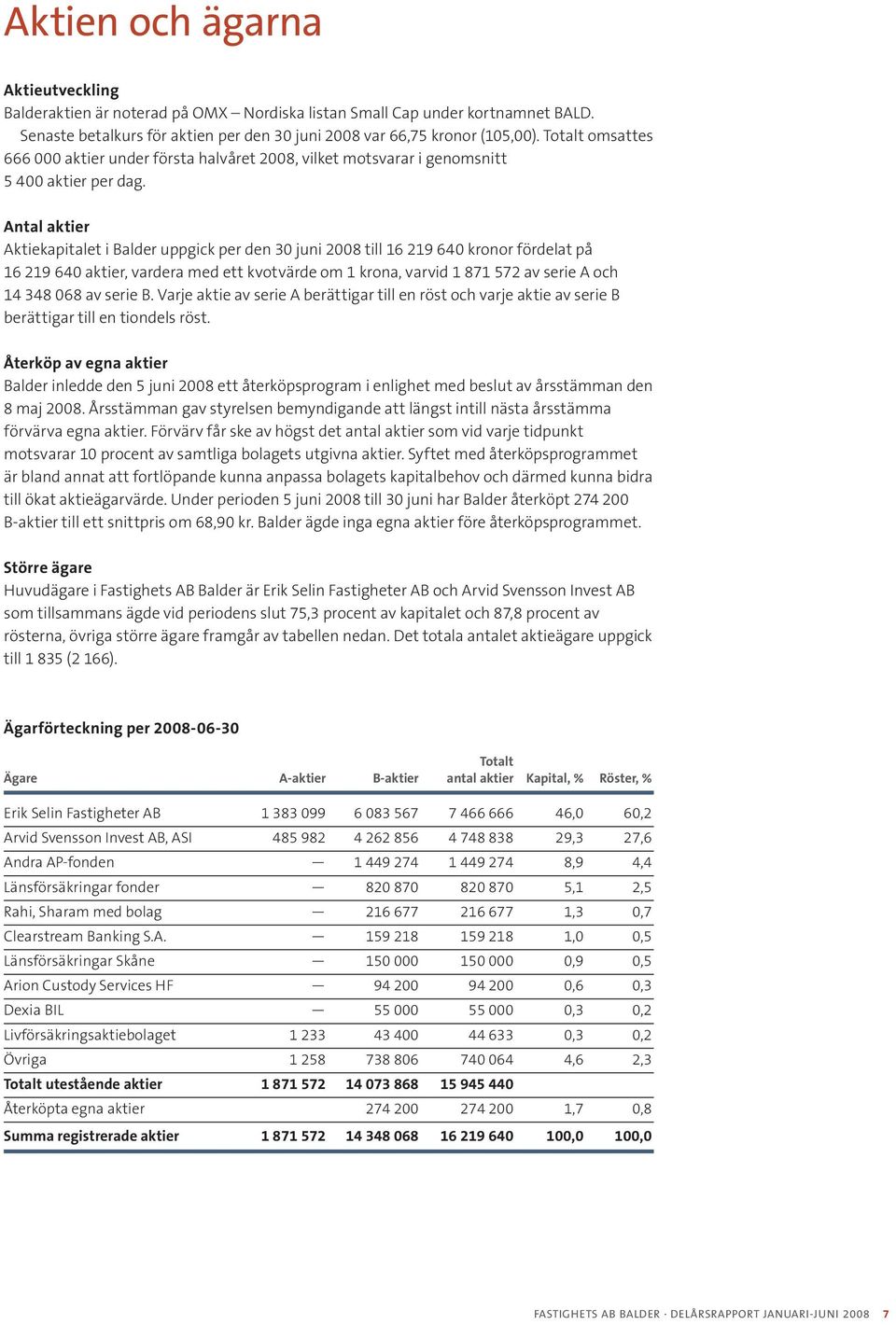 Antal aktier Aktiekapitalet i Balder uppgick per den 30 juni 2008 till 16 219 640 kronor fördelat på 16 219 640 aktier, vardera med ett kvotvärde om 1 krona, varvid 1 871 572 av serie A och 14 348
