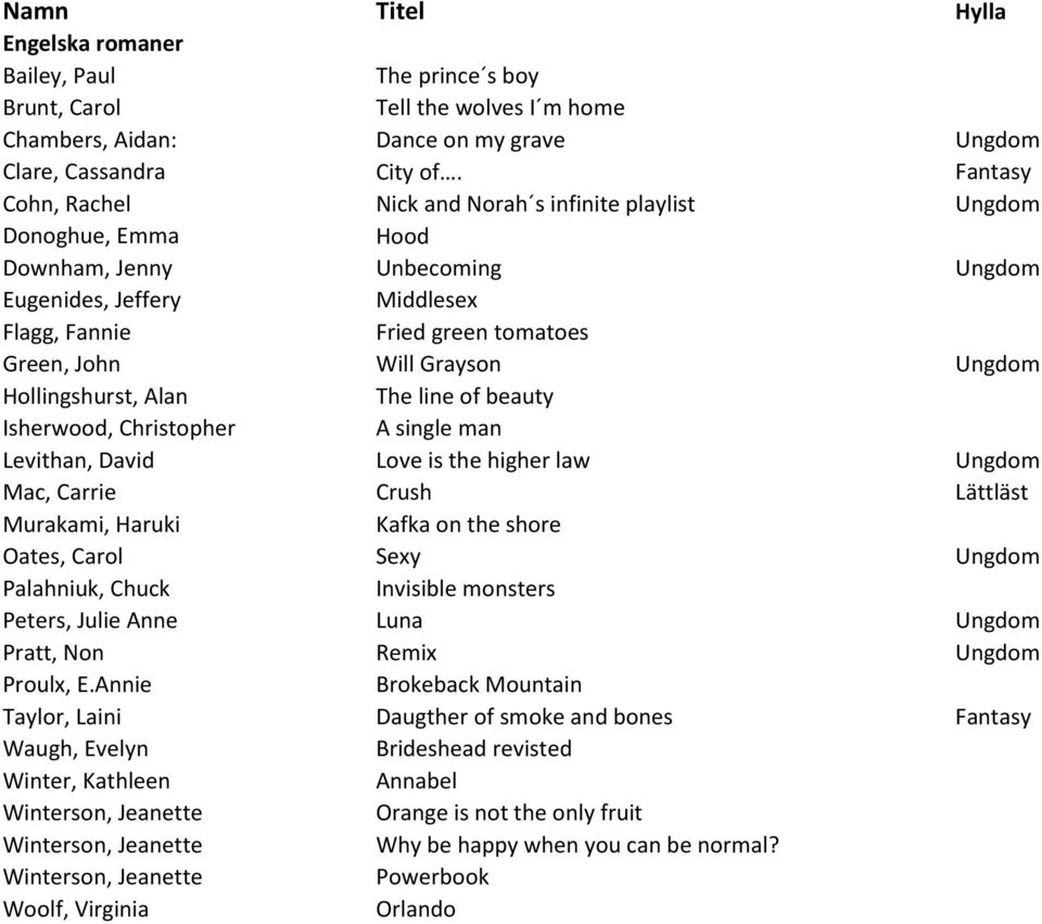 Grayson Ungdom Hollingshurst, Alan The line of beauty Isherwood, Christopher A single man Levithan, David Love is the higher law Ungdom Mac, Carrie Crush Lättläst Kafka on the shore Oates, Carol Sexy
