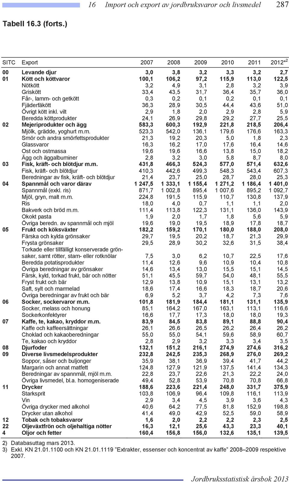 36,4 35,7 36,0 Får-, lamm- och getkött 0,3 0,2 0,1 0,2 0,1 0,1 Fjäderfäkött 36,3 28,9 30,5 44,4 43,6 51,0 Övrigt kött inkl.