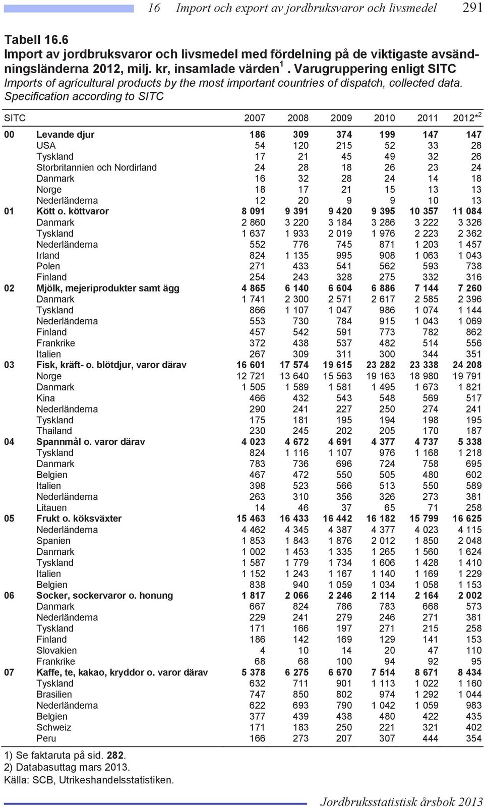 Specification according to SITC SITC 2007 2008 2009 2010 2011 2012* 2 00 Levande djur 186 309 374 199 147 147 USA 54 120 215 52 33 28 Tyskland 17 21 45 49 32 26 Storbritannien och Nordirland 24 28 18