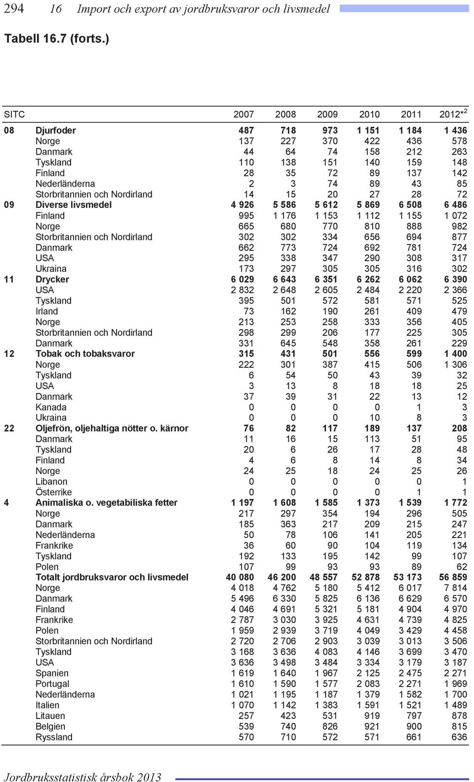 142 Nederländerna 2 3 74 89 43 85 Storbritannien och Nordirland 14 15 20 27 28 72 09 Diverse livsmedel 4 926 5 586 5 612 5 869 6 508 6 486 Finland 995 1 176 1 153 1 112 1 155 1 072 Norge 665 680 770