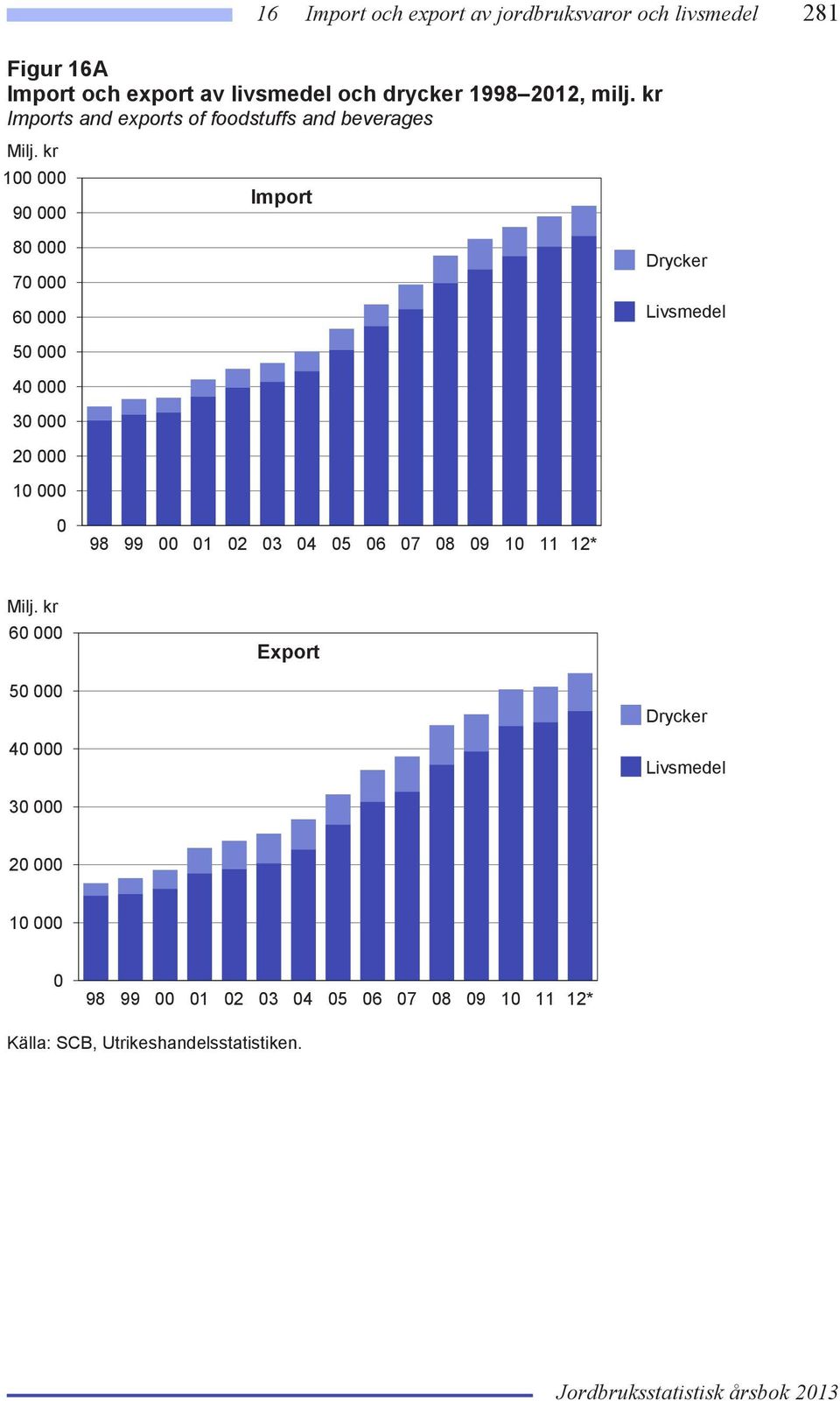 kr 100 000 90 000 Import 80 000 70 000 60 000 Drycker Livsmedel 50 000 40 000 30 000 20 000 10 000 0 98 99 00 01 02 03 04