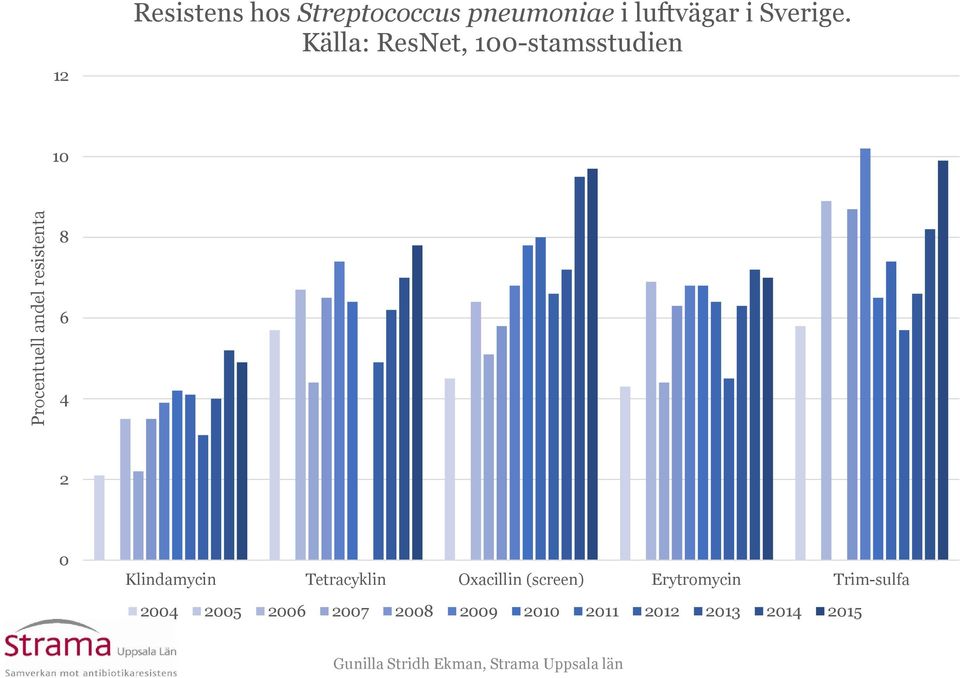 Källa: ResNet, 1-stamsstudien 1 8 6 4 2 Klindamycin