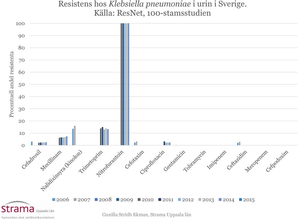 Källa: ResNet, 1-stamsstudien 9 8