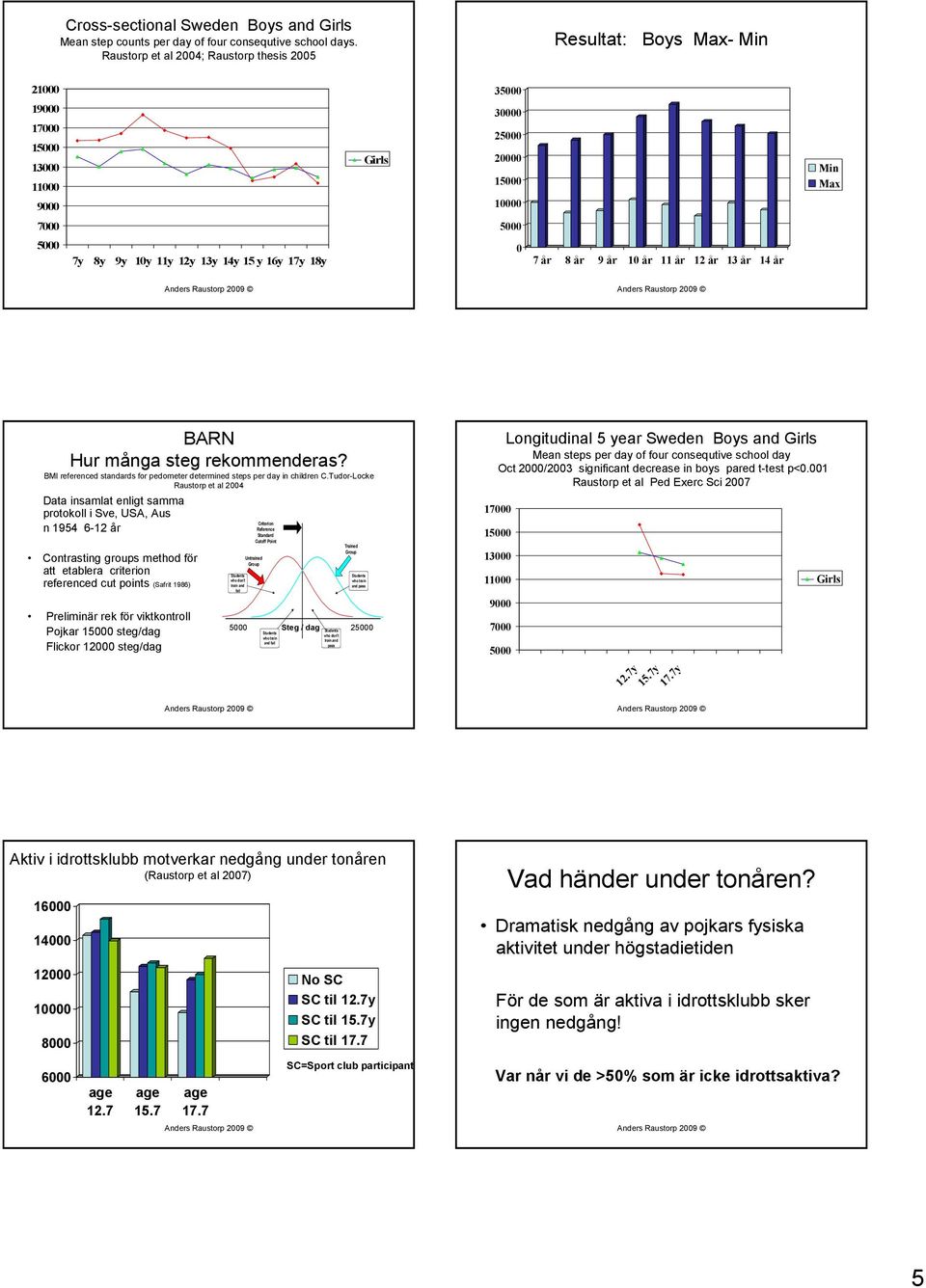 14y 15 y 16y 17y 18y 0 7 år 8 år 9 år 10 år 11 år 12 år 13 år 14 år BARN Hur många steg rekommenderas? BMI referenced standards for pedometer determined steps per day in children C.