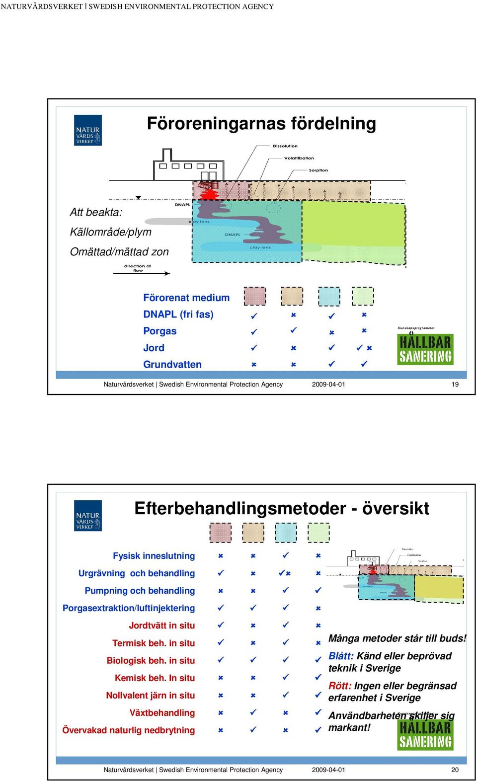 Jordtvätt in situ Termisk beh. in situ Biologisk beh. in situ Kemisk beh.