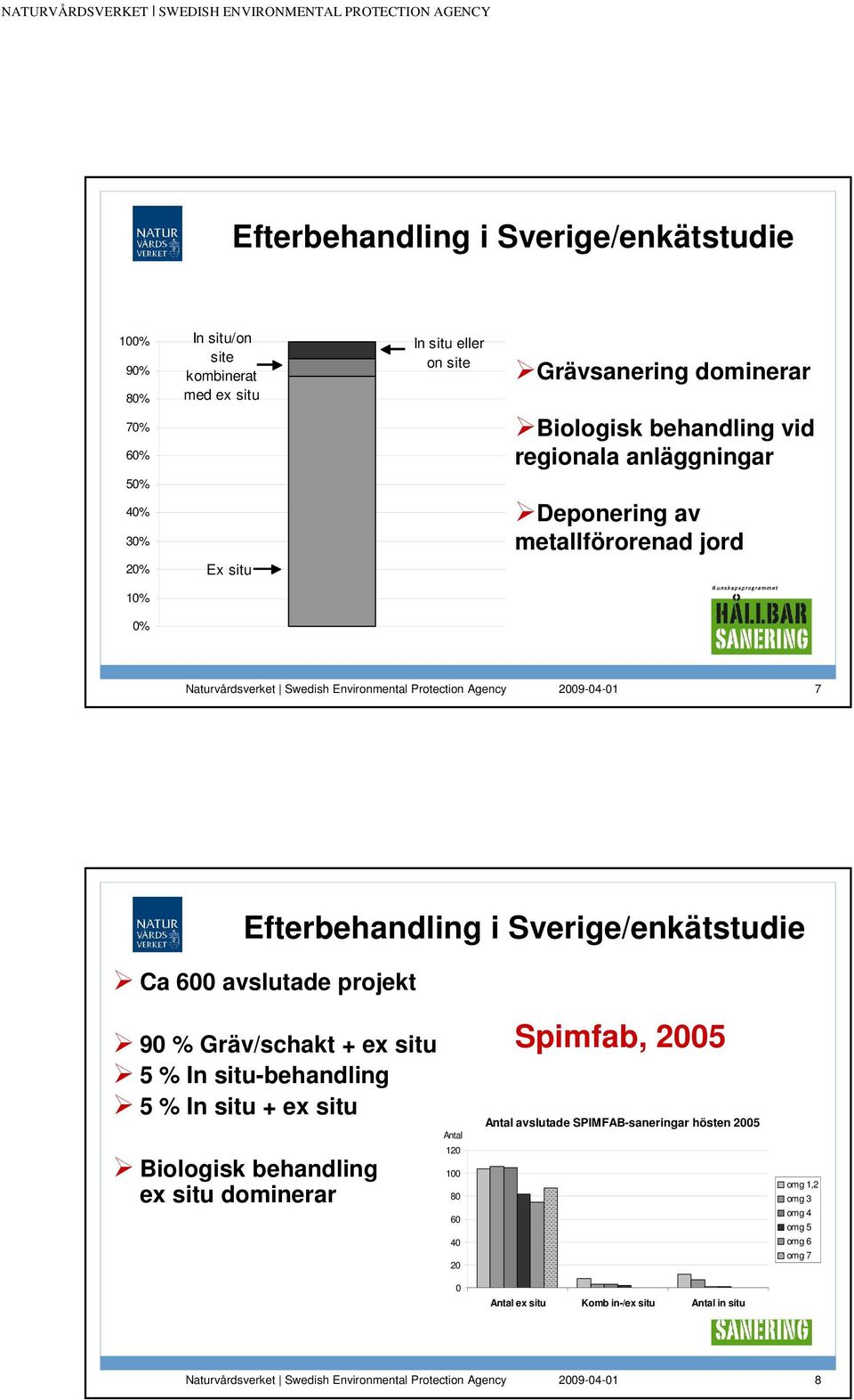 Sverige/enkätstudie Ca 600 avslutade projekt 90 % Gräv/schakt + ex situ 5 % In situ-behandling 5 % In situ + ex situ Biologisk behandling ex situ