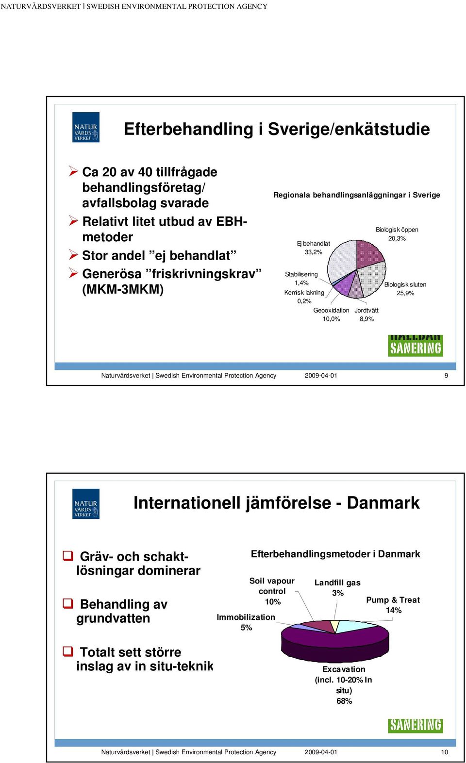 8,9% Biologisk öppen 20,3% Biologisk sluten 25,9% 9 Internationell jämförelse - Danmark Gräv- och schaktlösningar dominerar Behandling av grundvatten Totalt sett större
