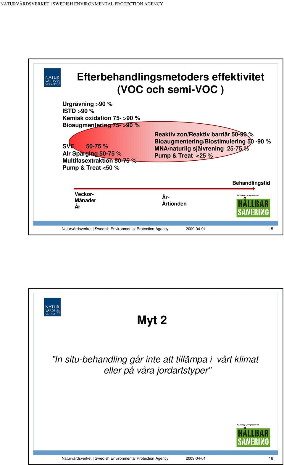zon/reaktiv barriär 50-90 % Bioaugmentering/Biostimulering 50-90 % MNA/naturlig självrening 25-75 % Pump & Treat <25 %