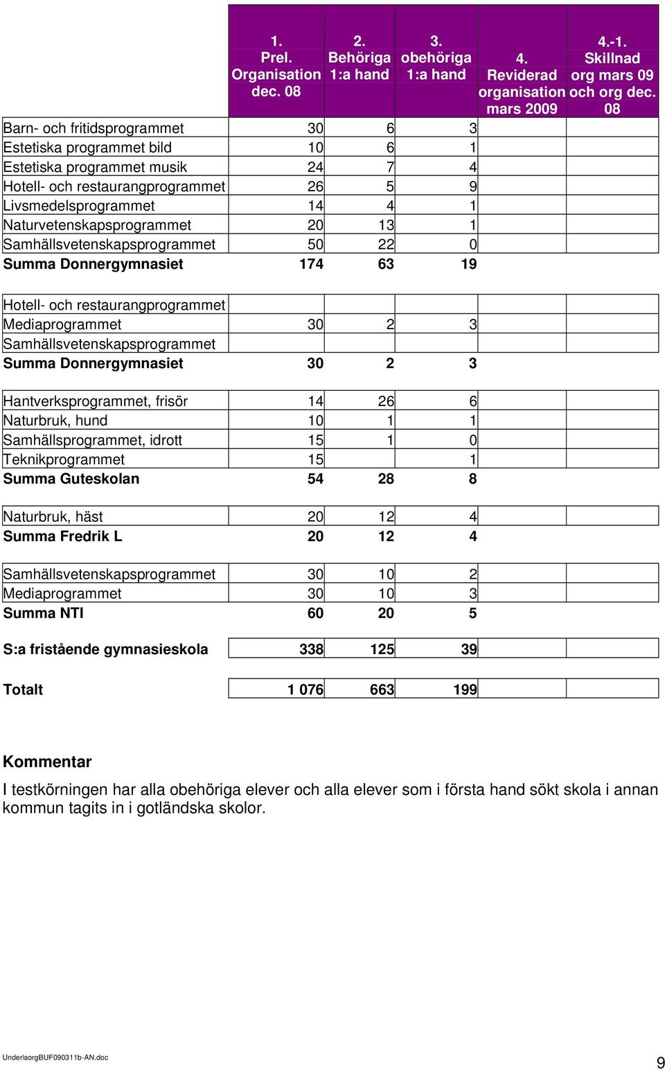 Naturvetenskapsprogrammet 20 13 1 Samhällsvetenskapsprogrammet 50 22 0 Summa Donnergymnasiet 174 63 19 Hotell- och restaurangprogrammet Mediaprogrammet 30 2 3 Samhällsvetenskapsprogrammet Summa
