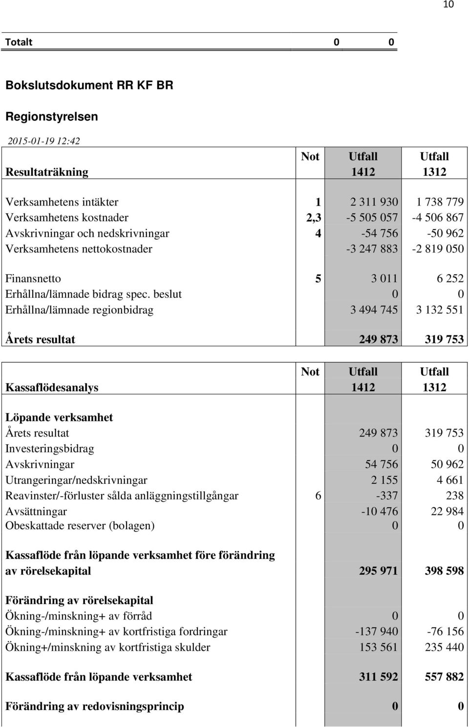 beslut 0 0 Erhållna/lämnade regionbidrag 3 494 745 3 132 551 Årets resultat 249 873 319 753 Not Utfall Utfall Kassaflödesanalys 1412 1312 Löpande verksamhet Årets resultat 249 873 319 753