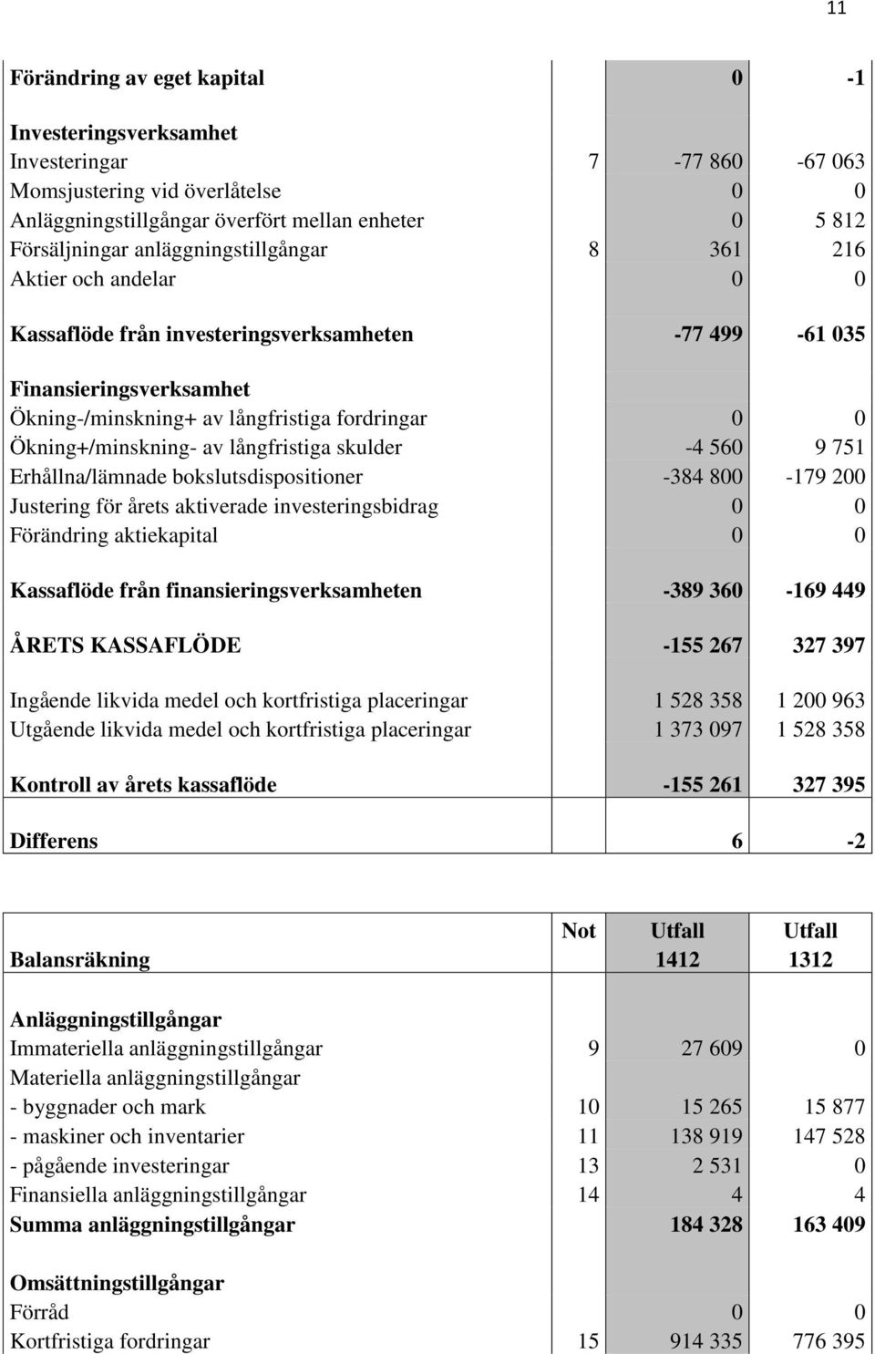 Ökning+/minskning- av långfristiga skulder -4 560 9 751 Erhållna/lämnade bokslutsdispositioner -384 800-179 200 Justering för årets aktiverade investeringsbidrag 0 0 Förändring aktiekapital 0 0