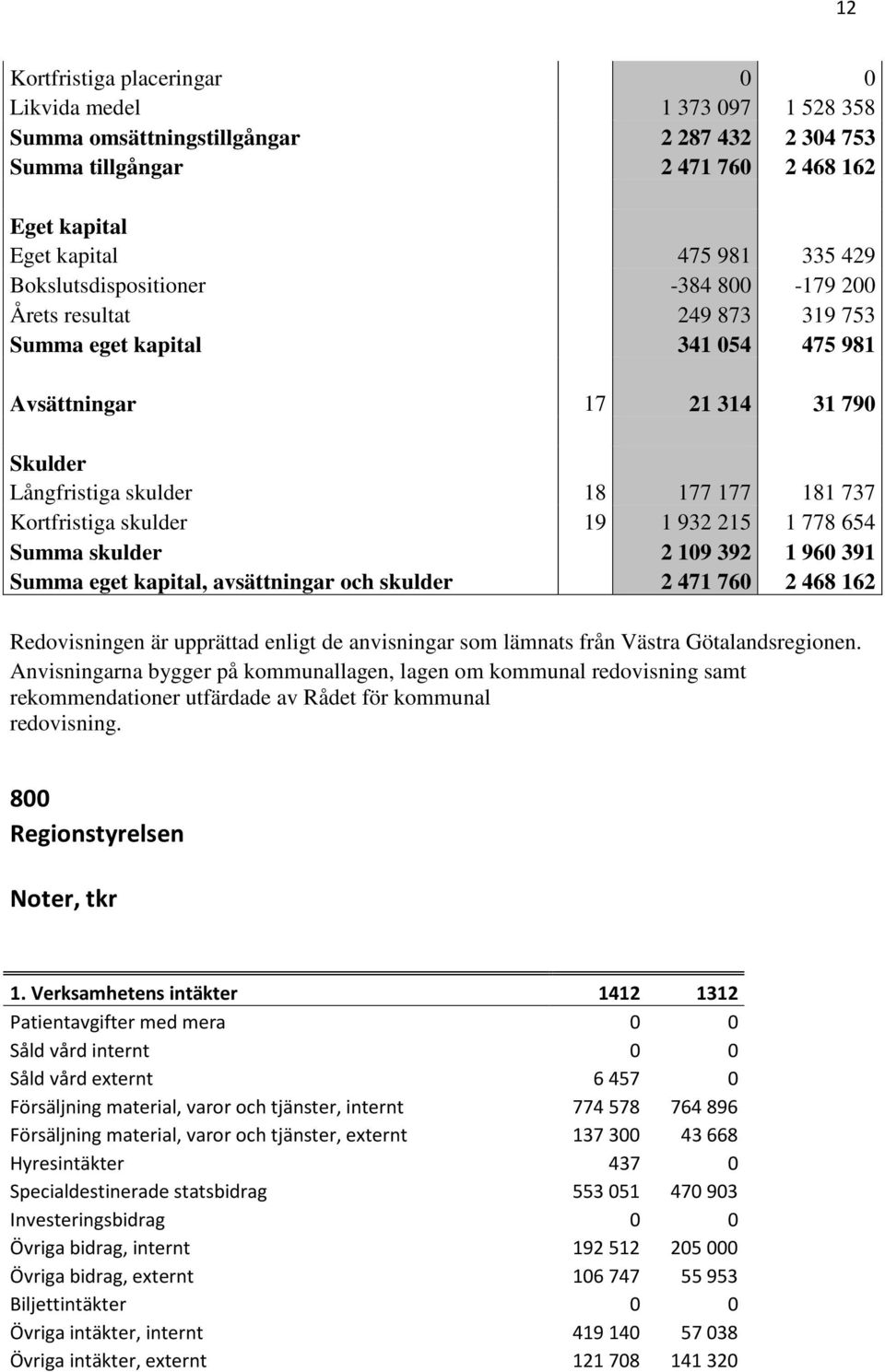 skulder 19 1 932 215 1 778 654 Summa skulder 2 109 392 1 960 391 Summa eget kapital, avsättningar och skulder 2 471 760 2 468 162 Redovisningen är upprättad enligt de anvisningar som lämnats från